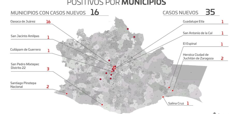 Continúa Oaxaca con menos de 300 casos activos de COVID-19