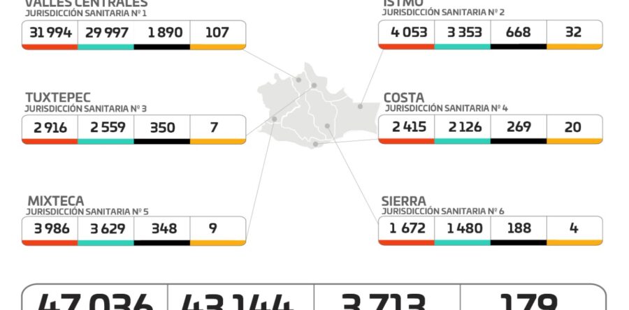 Registra SSO 52 casos nuevos de COVID-19; suman 179 activos ¡No bajemos la guardia!