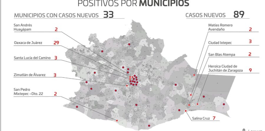Con 89 contagios nuevos, Oaxaca acumula 46 mil 578 casos de COVID-19