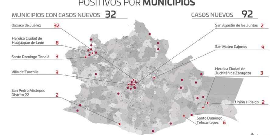 Registran los SSO 92 casos nuevos de COVID-19 en 32 municipios, hay 287 casos activos