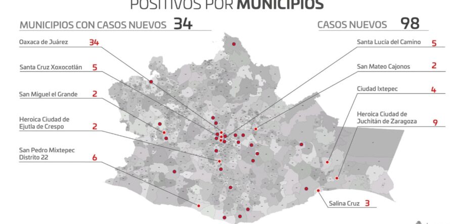 Este martes Oaxaca registró 98 contagios nuevos y 12 decesos por COVID-19