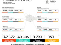 Contabiliza SSO 61 casos nuevos de COVID-19; suman 193 activos