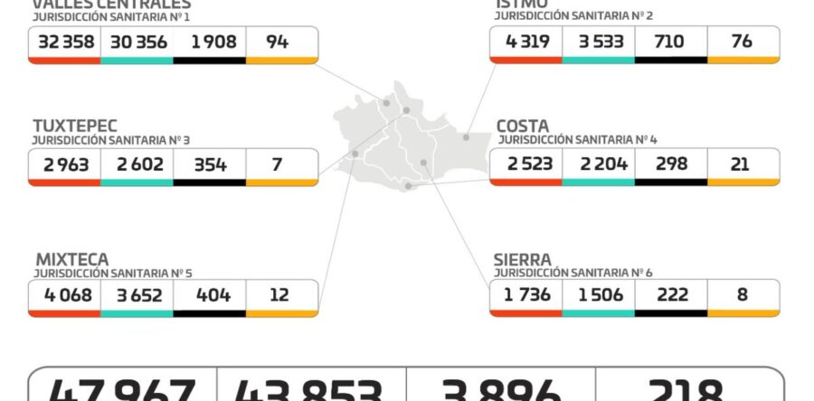 Registra Oaxaca aumento del 20.5% de casos por COVID-19, debemos continuar con medidas preventivas