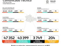 Cuantifica sector Salud 204 casos activos de COVID-19, de los 47 mil 352 acumulados