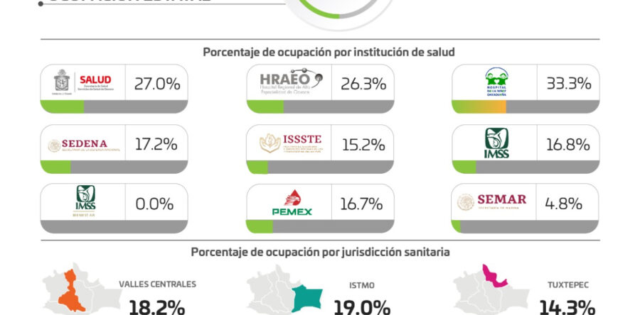 Registran los SSO 48 casos de COVID-19 durante fin de semana, debemos seguir con medidas sanitarias