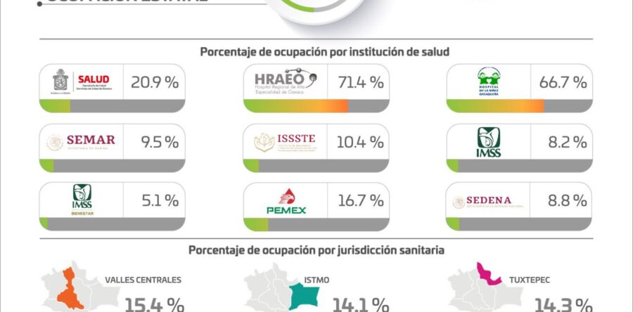 Registran los SSO cinco hospitales al 100% de ocupación y siete nuevos hospitalizados por COVID-19