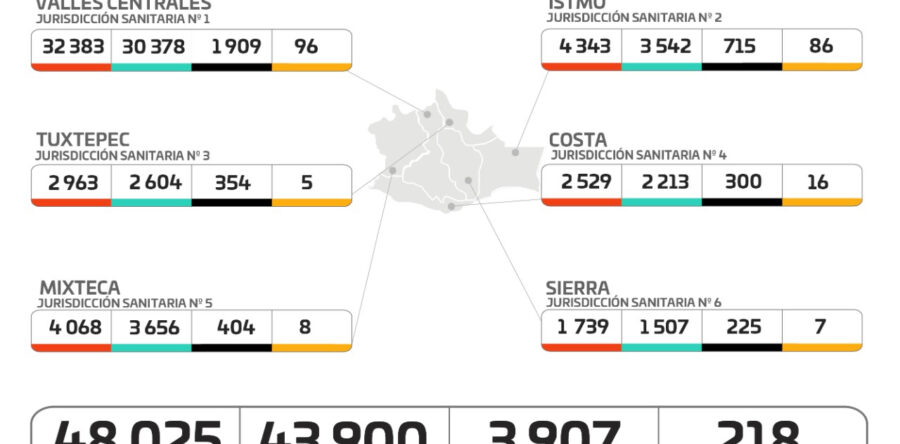 Este martes se registraron 56 casos nuevos y 9 defunciones por COVID-19
