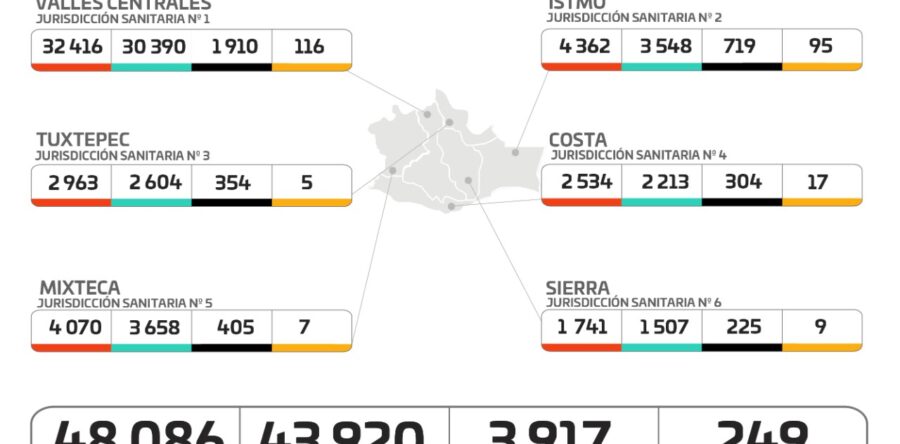 Grupo etario que registra mayor incidencia de contagios por COVID-19, de 25 a los 44 años: SSO