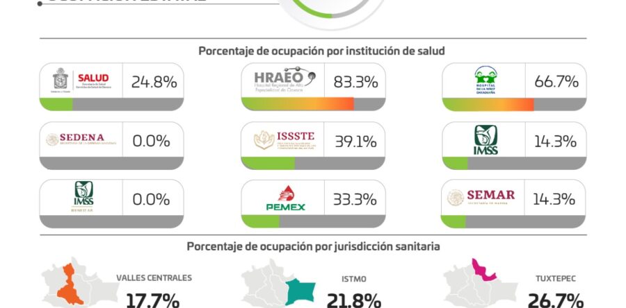 Registran los SSO 146 casos nuevos de COVID-19 y seis defunciones, durante fin de semana