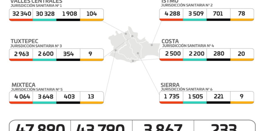 Acumula Oaxaca 47 mil 890 casos de COVID-19 y 3 mil 867 defunciones