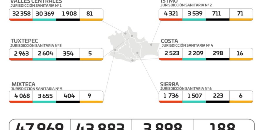 Hospitalizan a tres personas por COVID-19 durante el fin de semana, hay un total de 64 pacientes internados: SSO