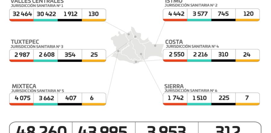 Registra Oaxaca 111 nuevos contagios y 34 muertes por COVID-19