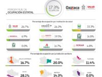 Suma Oaxaca tres mil 821 decesos por COVID-19, el 64.4% corresponde a personas del sexo masculino