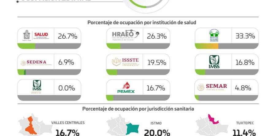 Suma Oaxaca tres mil 821 decesos por COVID-19, el 64.4% corresponde a personas del sexo masculino
