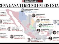 Morena pega un jonrón y se queda con al menos 10 gubernaturas