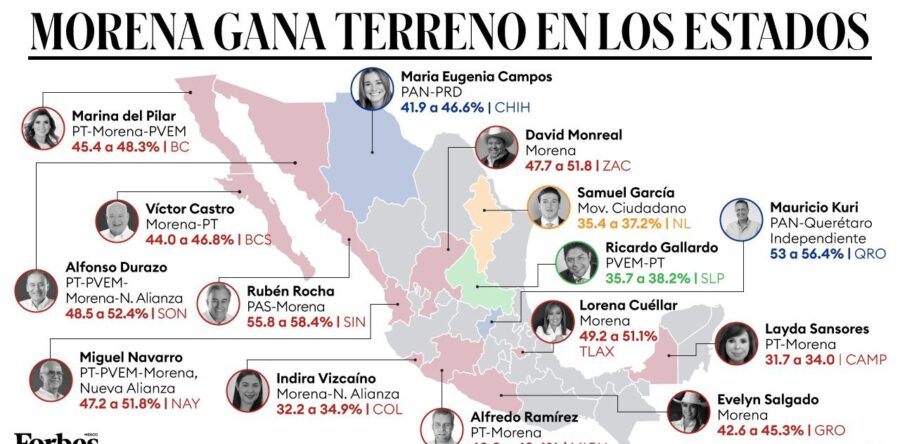 Morena pega un jonrón y se queda con al menos 10 gubernaturas