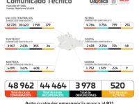 Notifica SSO 141 casos nuevos de COVID-19 en 34 municipios, durante el fin de semana
