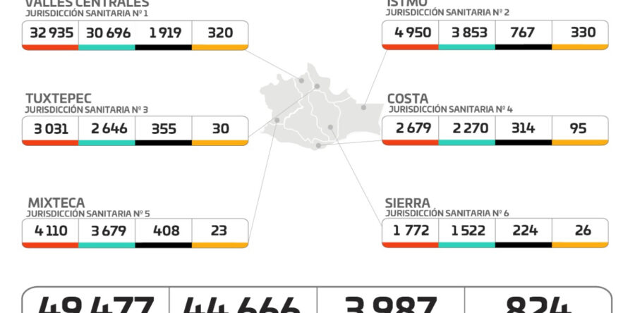 Registra SSO aumento del 12% de casos activos por COVID-19, no se debe bajar la guardia