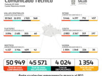 Registran los SSO aumento de ocupación hospitalaria y mil 354 personas cursando con COVID-19
