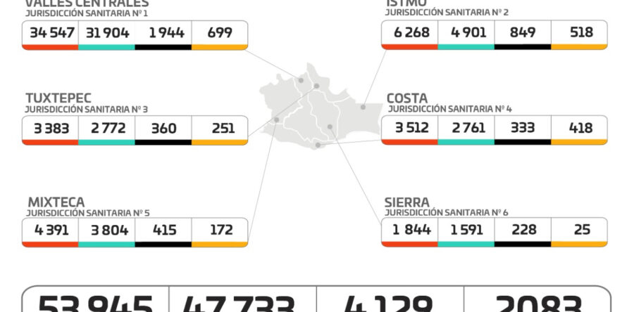 En Oaxaca se rompe record de 2 mil 083 casos activos de COVID-19