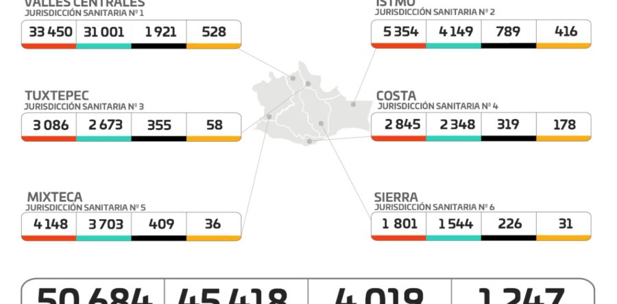Reiteran los SSO el llamado “Quédate en casa, si es posible”, al reportar este jueves mil 247 casos activos