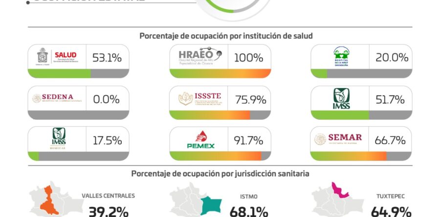 Población de 18 a 40 años, con mayor casos activos de COVID-19: SSO
