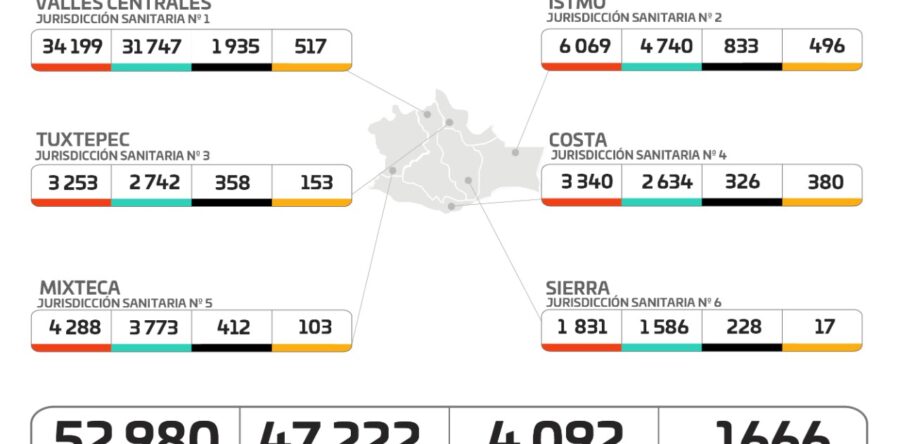 Atraviesa Oaxaca tercera ola de COVID-19, convocan a la población a acatar medidas urgentes por riesgo alto de contagios