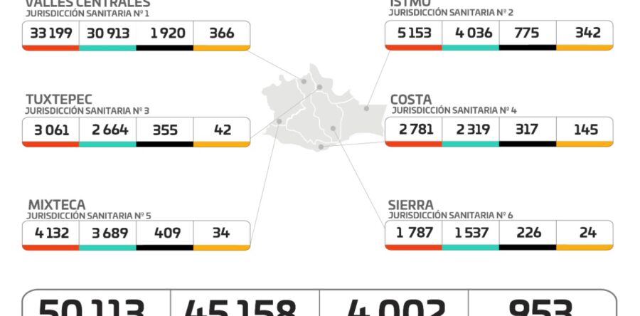 El alza de contagios de COVID-19 se concentra principalmente en el Istmo y Valles Centrales: SSO