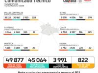 Registran los SSO 66 casos nuevos de COVID-19