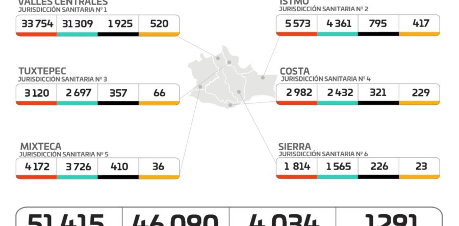 Suma SSO 165 casos nuevos y dos defunciones a causa de la COVID-19; hospitalizaciones por debajo del 50%