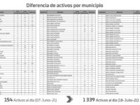Cuantifican los SSO incremento acelerado de casos activos de COVID-19 en Oaxaca