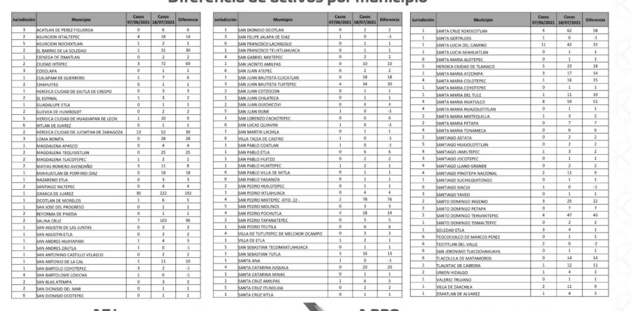 Cuantifican los SSO incremento acelerado de casos activos de COVID-19 en Oaxaca
