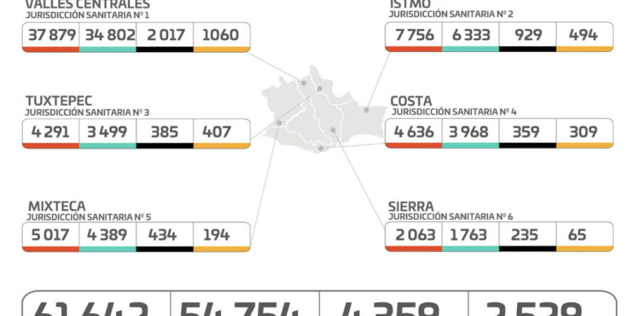 Registra SSO incremento precipitado de contagios por COVID-19,  se reportan 749 casos nuevos