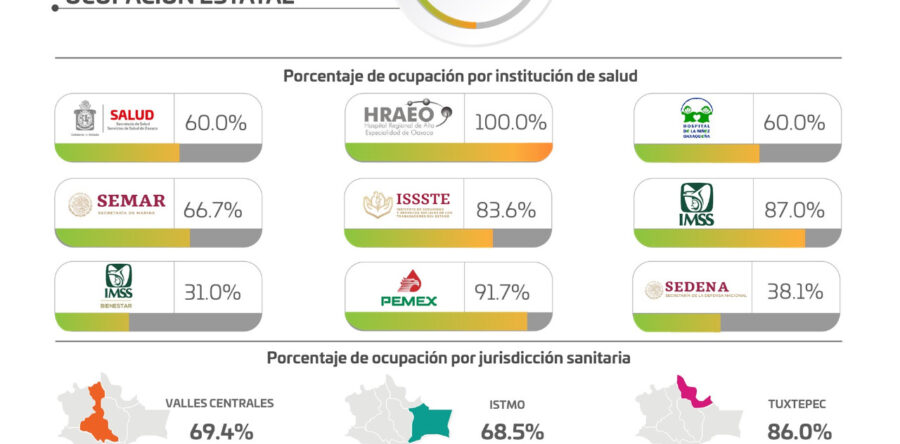 Contabiliza SSO 627 casos nuevos de COVID-19, 18 decesos y dos mil 668 casos activos