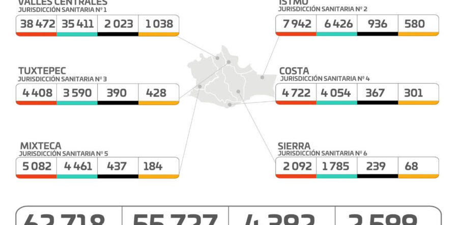 La pandemia continúa, existen 599 casos activos en 200 municipios de Oaxaca: SSO
