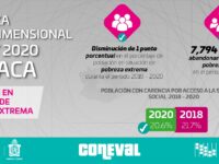 Crece bienestar y calidad de vida de las familias oaxaqueñas: INEGI y Coneval