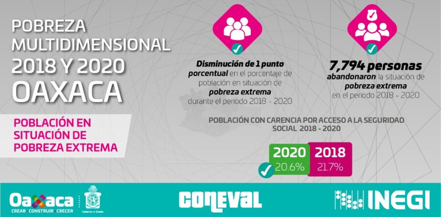 Crece bienestar y calidad de vida de las familias oaxaqueñas: INEGI y Coneval