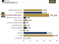 Morena encabeza en Oaxaca las preferencias de cara a gubernatura, Salomón Jara aventaja resultados