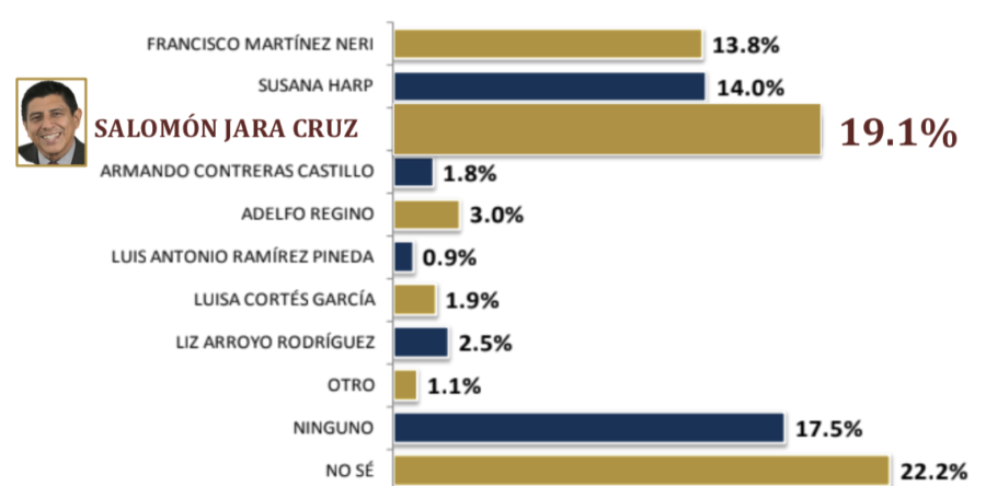 Morena encabeza en Oaxaca las preferencias de cara a gubernatura, Salomón Jara aventaja resultados