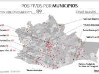 Aumentan a 4.6% casos activos de COVID-19 en Oaxaca; hay 2 mil 630 personas en fase activa del virus