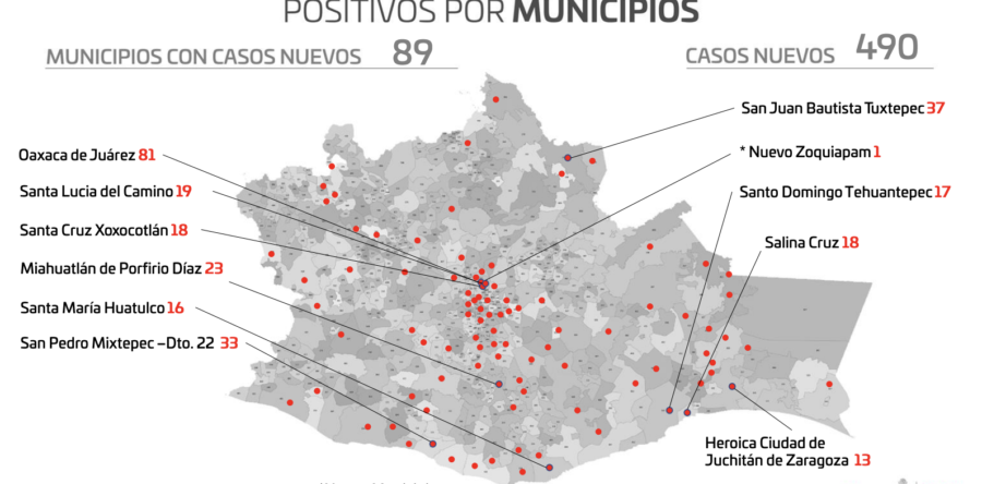 Aumentan a 4.6% casos activos de COVID-19 en Oaxaca; hay 2 mil 630 personas en fase activa del virus