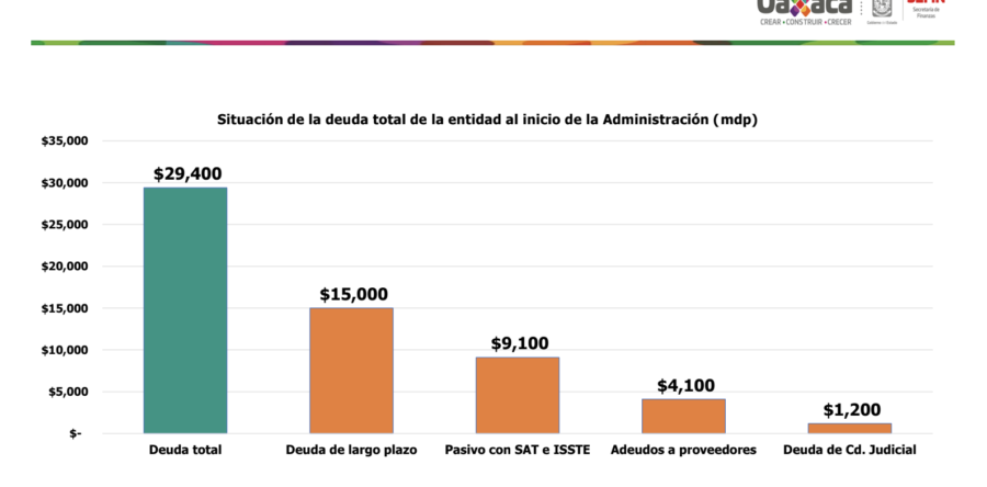 Gobierno de Alejandro Murat reduce 37% la deuda total del Estado