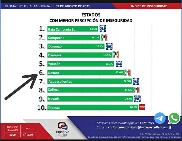 A contracorriente: ¡Posible aún el Milagro Oaxaqueño!: Alfredo Martínez de Aguilar