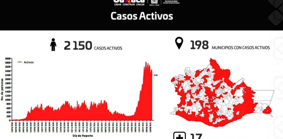 Tercera ola de COVID-19 aumenta a 3 mil casos en una semana