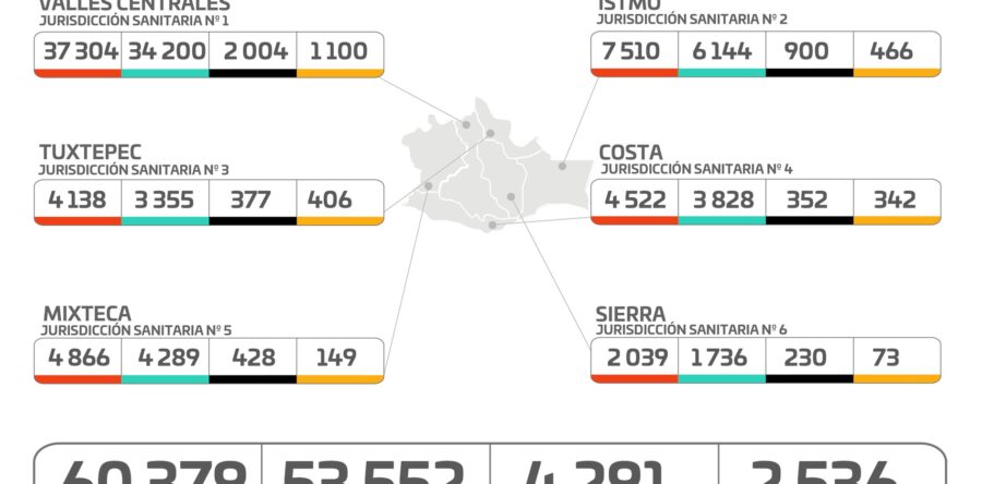 Seguimos en alto riesgo de contagios por COVID-19, debemos continuar con medidas sanitarias: SSO