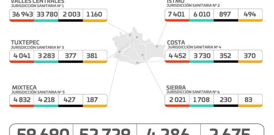 Oaxaca reporta en un mes el doble de muertes por COVID-19 durante la tercera ola