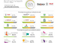 Espacios cerrados y con deficiente ventilación, propicios para contagios de COVID-19: SSO