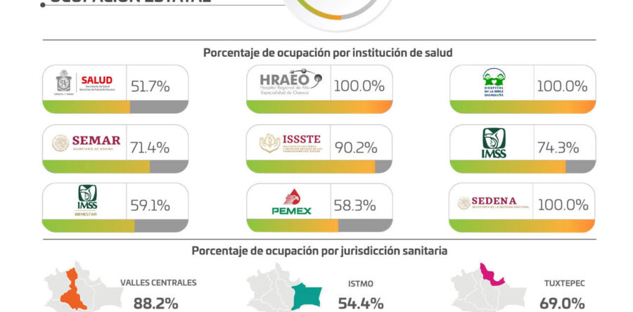 Espacios cerrados y con deficiente ventilación, propicios para contagios de COVID-19: SSO