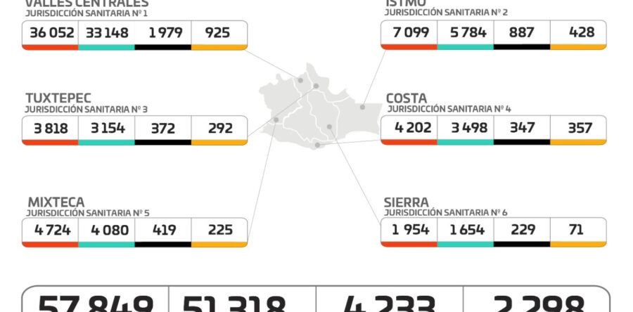 Hay 24 hospitales al 100% de su capacidad y 2 mil 298 casos activos de COVID-19