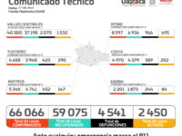Registra Oaxaca, 42 decesos por COVID-19, segunda cifra más alta en este año